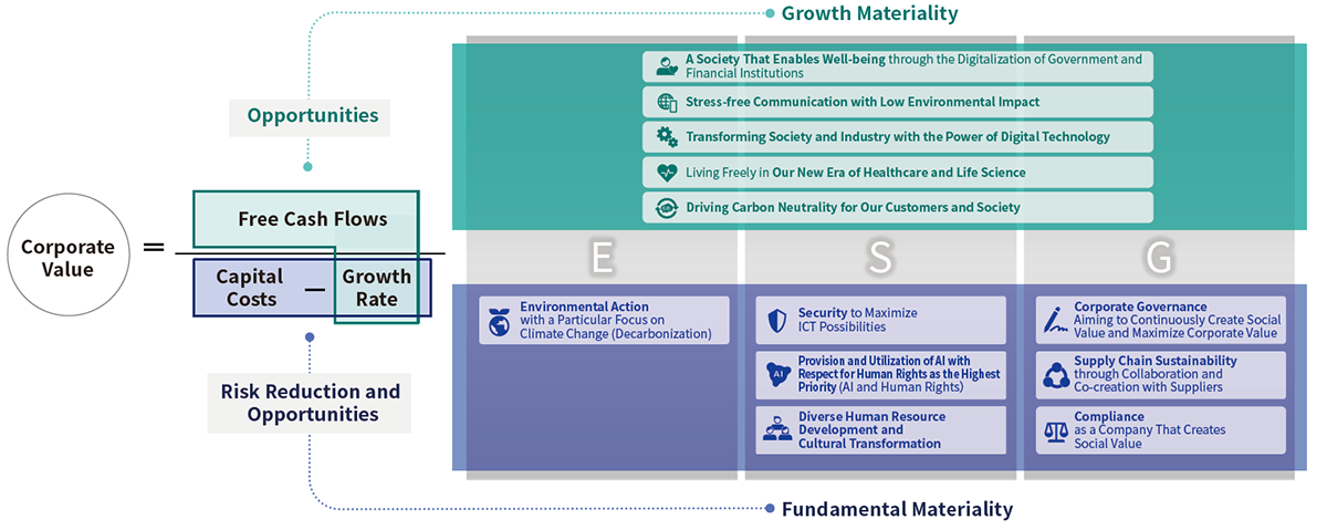 The picture of Corporate Value Formula and Materiality