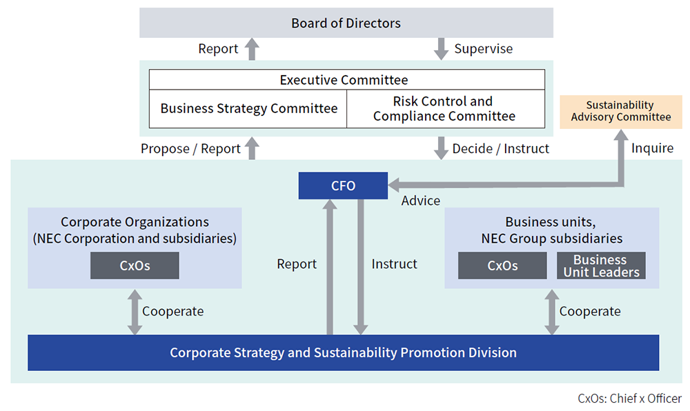 The picture of NEC’s Management Implementation Framework for Sustainability
