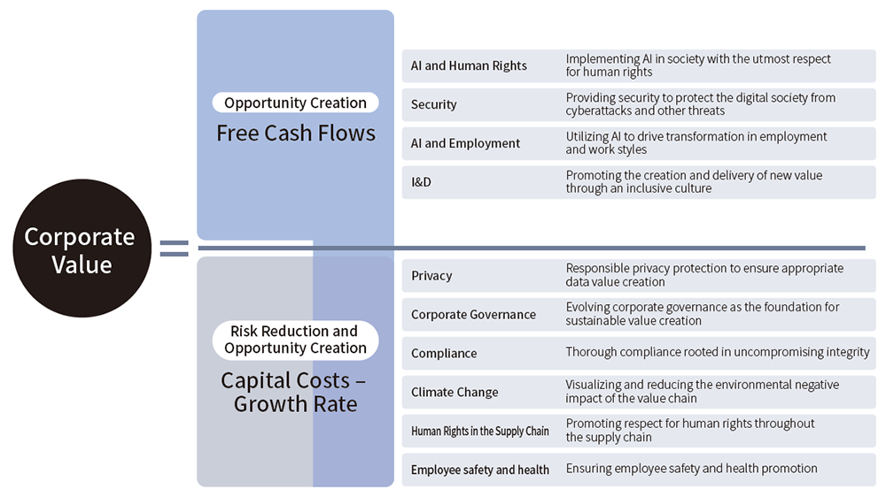 The picture of Materiality Based on the Corporate Value Calculation Formula