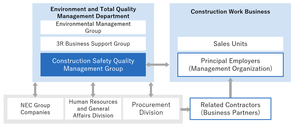 System for Compliance and OH&S in Construction Work (in Japan)