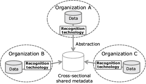 Fig. 3 Example of cross-sectional sharing of surveillance data.