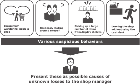 Fig. 2 Detection of suspicious behavior with auto recognition AI.