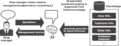 Fig. 4 Shop management advice by logical thinking AI.