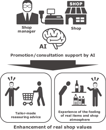 Fig. 5 AI consulting service for enhancing shop value.