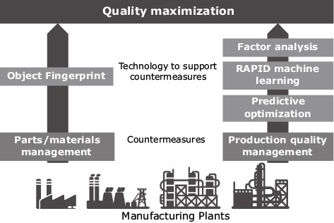 Fig. 2 Example of technology supporting quality maximization.