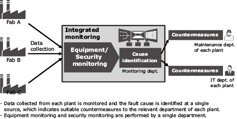 Fig. 4 Examples of future production facility monitoring.