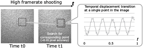 Fig. 2 Measurement of surface vibrations.
