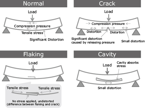 Fig. 4 Internal deterioration and surface stress/ distortion conditions.