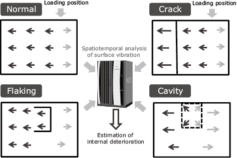 Fig. 5 Estimation of internal deterioration based on surface displacement.