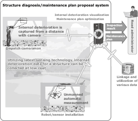Fig. 7 Efficient maintenance of infrastructure.