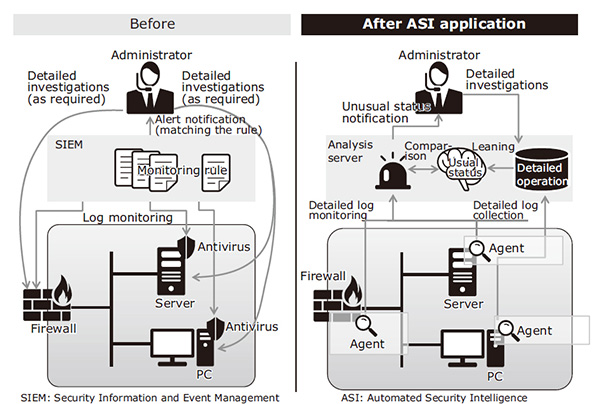 Fig. 1 Diagrams of security monitoring systems before and after application of ASI.