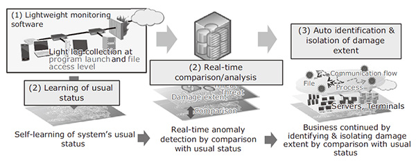 Fig. 2 Technical features of ASI.