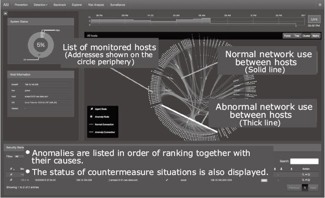 Fig. 4 Example of anomaly detection by ASI.