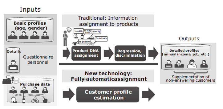 Fig. 3 Traditional product DNA-based profile estimation.