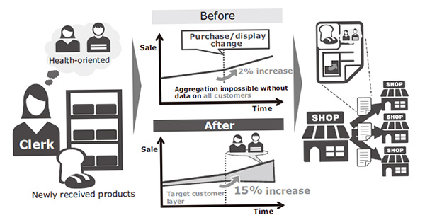 Fig. 6 Traditional prediction technique (left) and proposed technique (right).