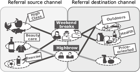 Fig. 8 Referral channels using multi-relational analysis.
