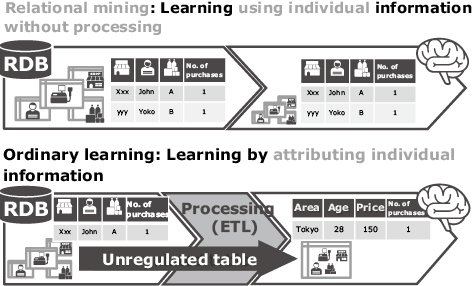Fig. 9 Characteristics of relational mining