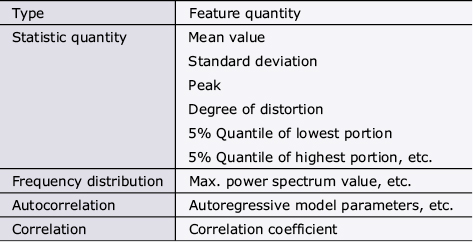 Table 1 Examples of feature quantities.