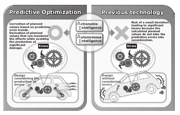 Fig. 2 Optimization considering prediction uncertainties.