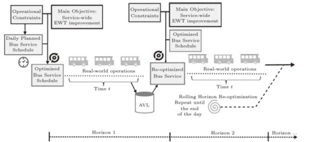 Fig. 1 Dynamic optimization of regularity-based bus operations in a rolling horizon.