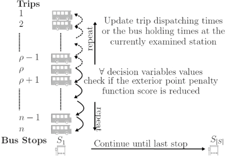 Fig. 2 REFLEX Sequential search of dispatching and bus holding control measures for EWT reduction and operational constraints satisfactions.