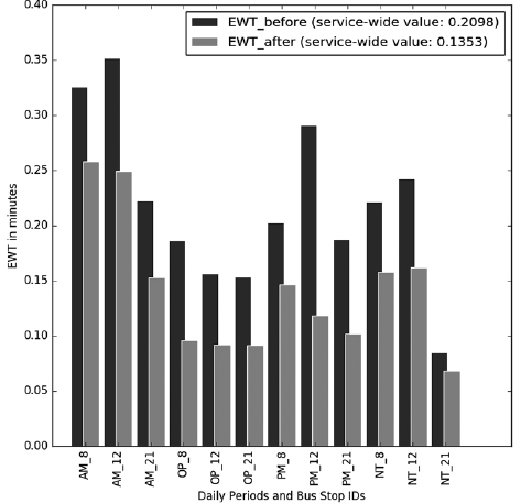 Fig. 4 Excess Waiting Time improvement at critical stations of the circular service for the daily periods of AM Peak; OP; PM peak and NT.