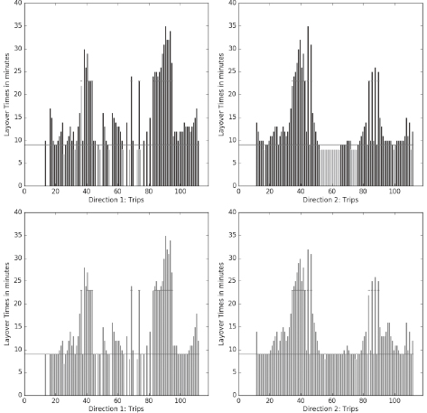 Fig. 6 Violated Layover Time constraints on both directions of the two-directional bus service before (top) and after (bottom) REFLEX optimization.