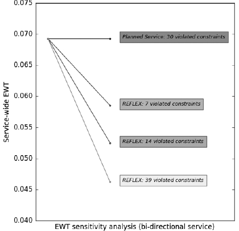 Fig. 7 Service-wide EWT improvements for different numbers of constraint violations.