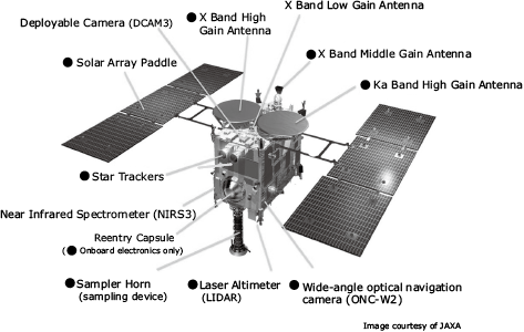 Hayabusa2: System Design and Operational Results: NEC Technical Journal ...