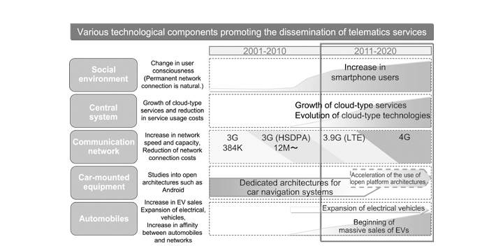 Social/technological trends.