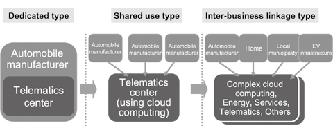Change in modes of service usage.
