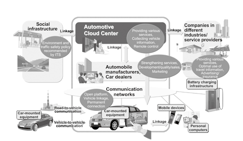 Overall image of the automotive cloud center.