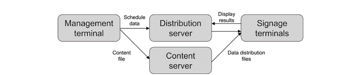 Digital signage system configuration.