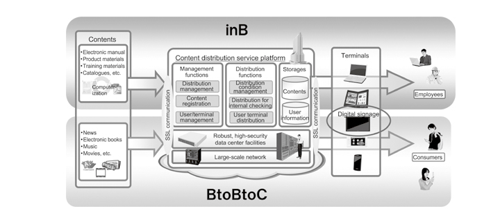 Content distribution business targeted by NEC.