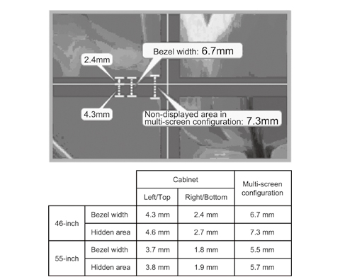 Bezel widths and non-displayed joints in multi-screen configurations (Photo: 46” display).