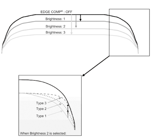 Fig. 4 Image of EDGE COMP ® correction.
