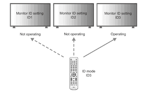 Remote control in ID mode.