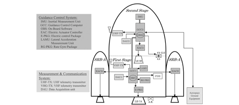 Configuration of the avionics system of the H-&#8545;A launch vehicle.