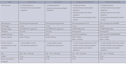 Functions and performance of on-board computers for launch vehicle