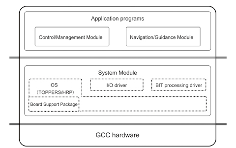 Configuration of the on-board software of the new GCC.