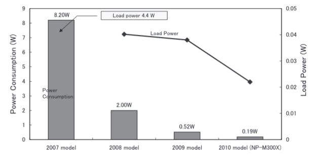 Standby power consumption since the 2007 model.