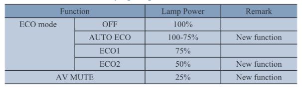 Lamp lighting modes of NP-M300X.