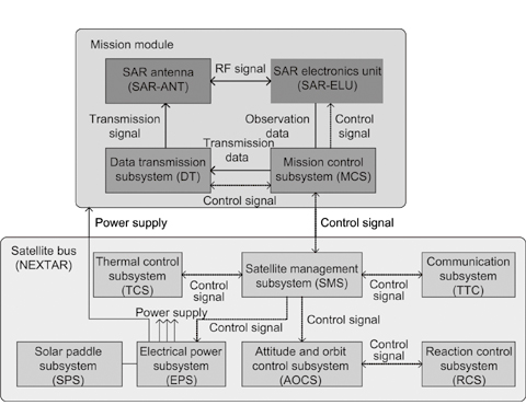 Functional block diagram of small SAR satellite.