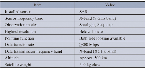 Main system features of the small SAR satellite.