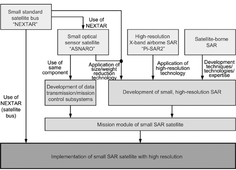 Development flow of small SAR satellite.
