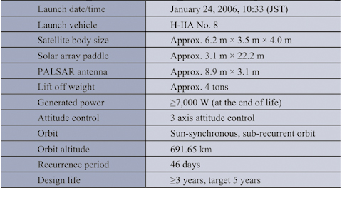 Main specifications.