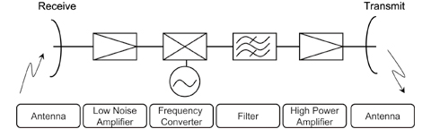 Basic configuration of a communications/broadcasting satellite transponder.