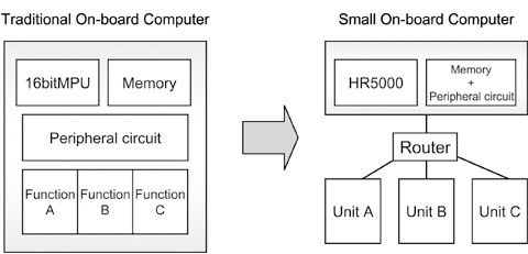 Use of SpaceWire networking technology.