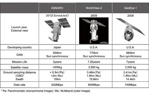 Performance comparison between the ASNARO and commercial satellites of other countries.