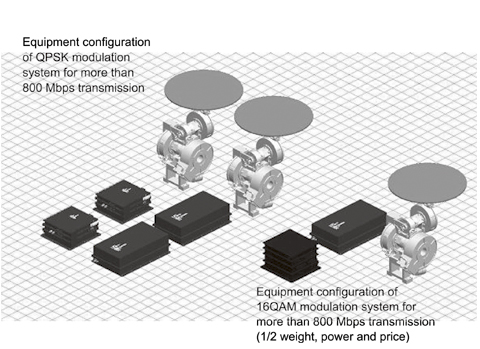 Equipment configuration of the data transmission system of the ASNARO.